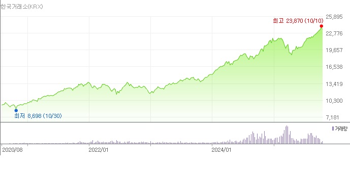 S&P500 수익률 차트